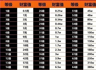 抖音财富等级1-75级是多少钱 抖音1到75级价格表大全