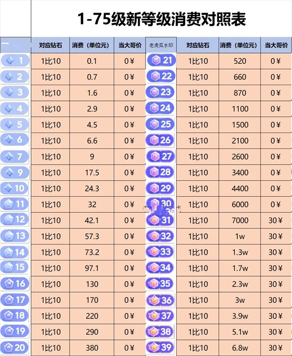 抖音等级刷到60级要花多少钱 抖音1~75级价格表详情介绍