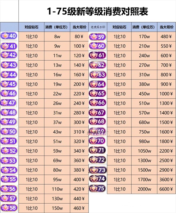 抖音等级刷到60级要花多少钱 抖音1~75级价格表详情介绍