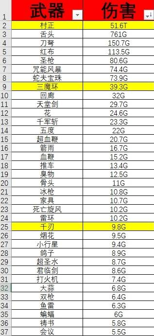 吸血鬼幸存者武器伤害排名展示 吸血鬼幸存者武器强度排行榜