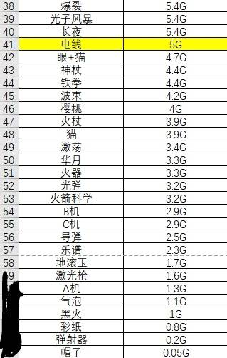 吸血鬼幸存者武器伤害排名展示 吸血鬼幸存者武器强度排行榜