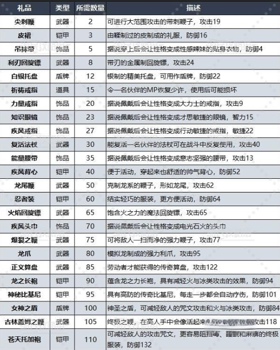 勇者斗恶龙3重制版徽章兑换教学 勇者斗恶龙3重制版徽章在哪兑换