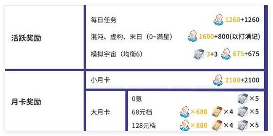 崩坏星穹铁道2.7可以获取多少星琼 崩坏星穹铁道2.7星琼获取攻略