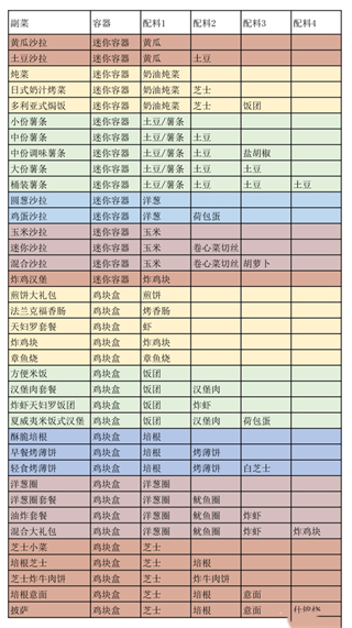 创意汉堡物语折相思主食攻略大全