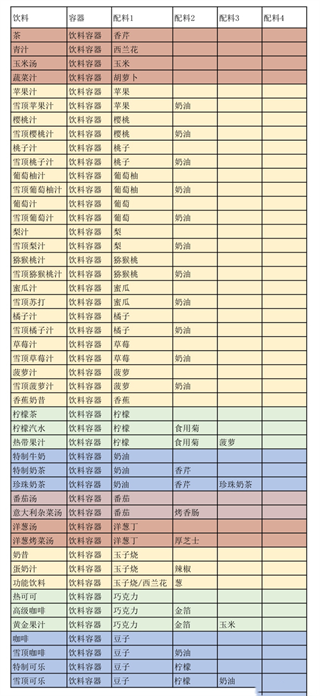 创意汉堡物语折相思主食攻略大全