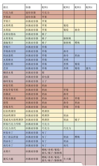 创意汉堡物语折相思主食攻略大全